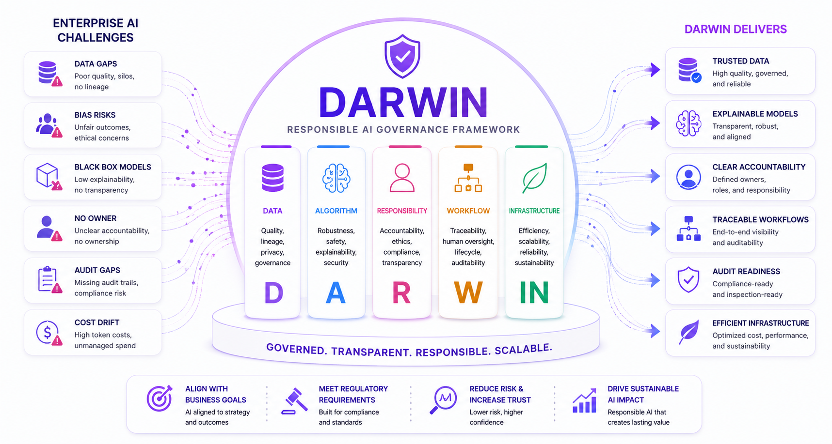DARWIN Framework